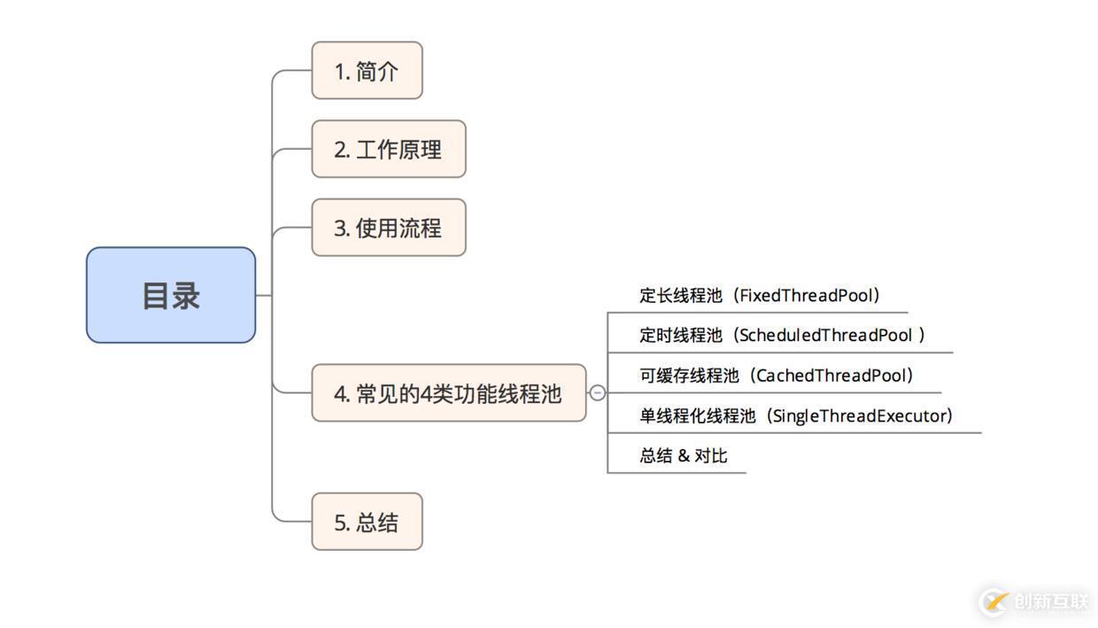 Android多线程中线程池ThreadPool的示例分析