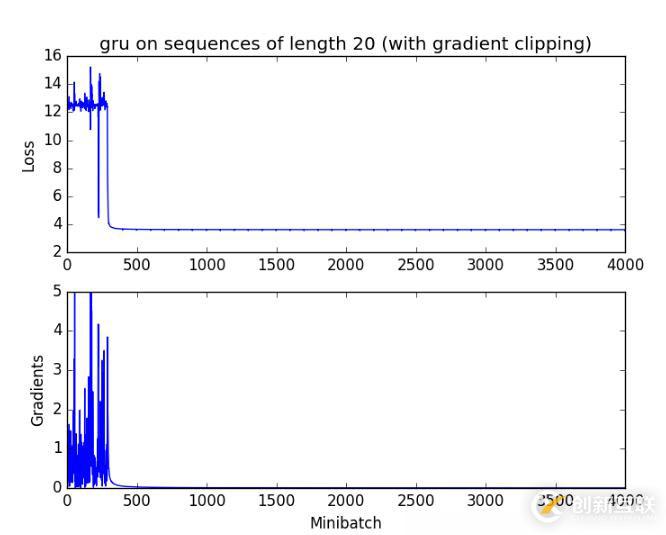 clip gradient如何解决梯度爆炸的问题