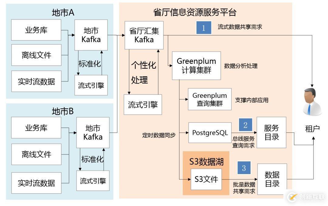 公共安全领域 Kafka 应用实践是怎样的