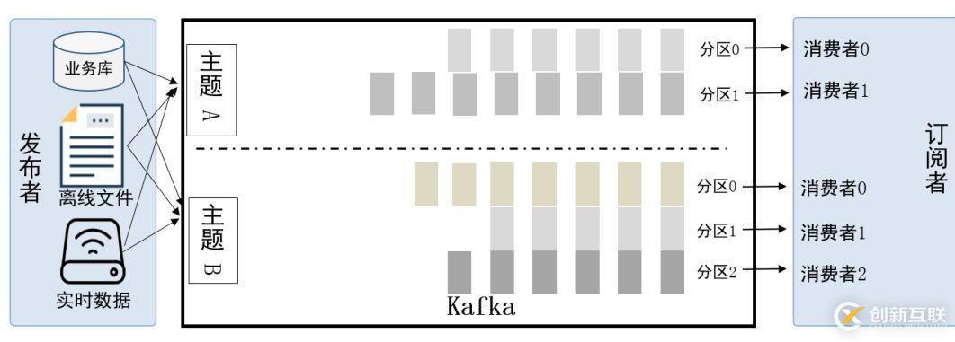 公共安全领域 Kafka 应用实践是怎样的