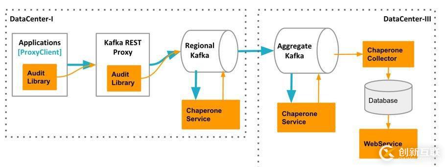 公共安全领域 Kafka 应用实践是怎样的