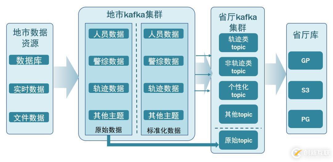 公共安全领域 Kafka 应用实践是怎样的