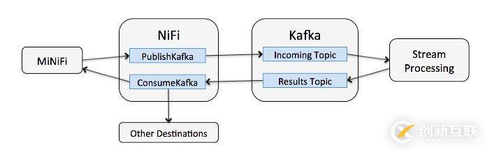 公共安全领域 Kafka 应用实践是怎样的