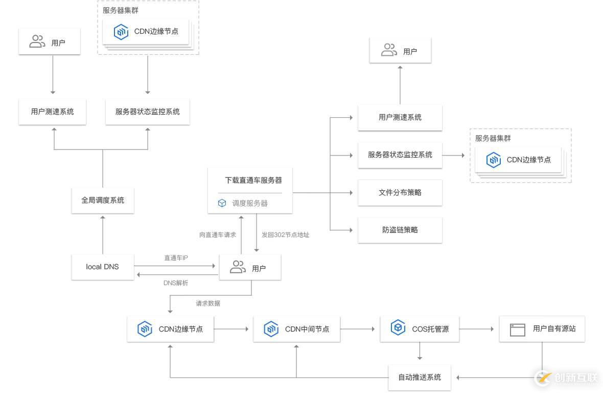 CDN的基本原理和用处