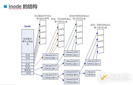 linux文件系统详解