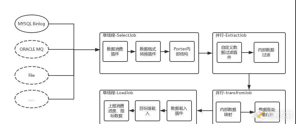 微服务之数据同步Porter