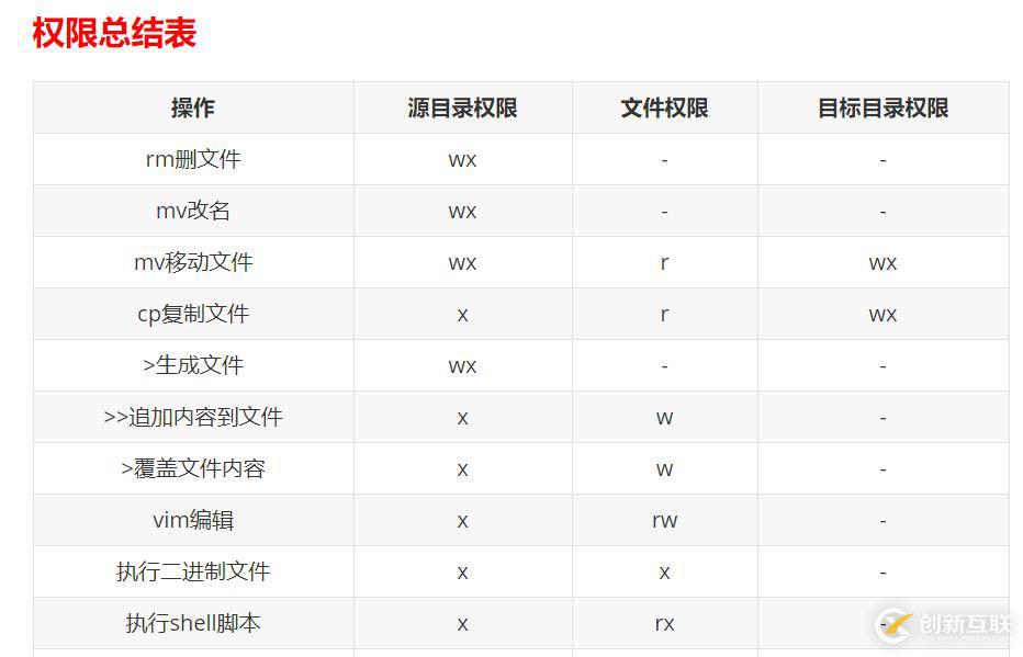 用户组和权限、面试题