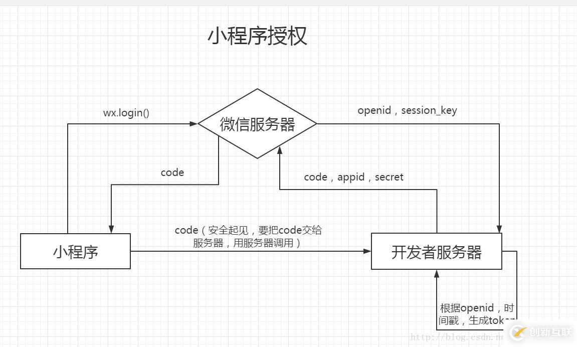 微信小程序授权机制的示例分析