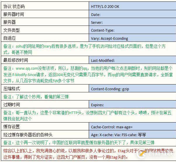 HTTP响应头的管理分析