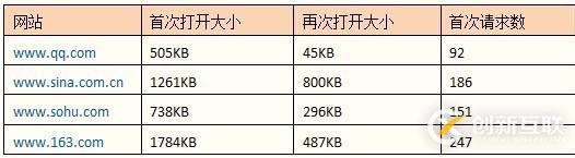 HTTP响应头的管理分析