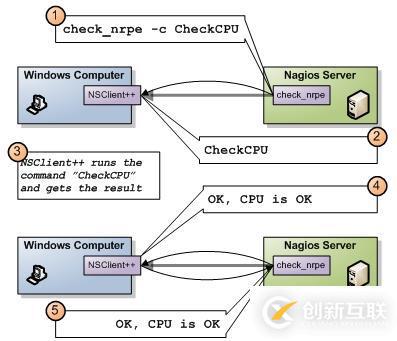 Nagios利用NSClient++监控Windows主机（4）