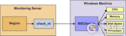 Nagios利用NSClient++监控Windows主机（4）