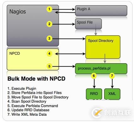 PNP4Nagios的工作模式比较