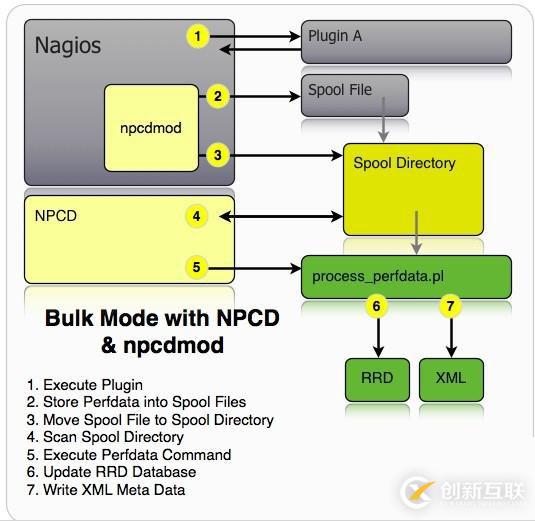 PNP4Nagios的工作模式比较