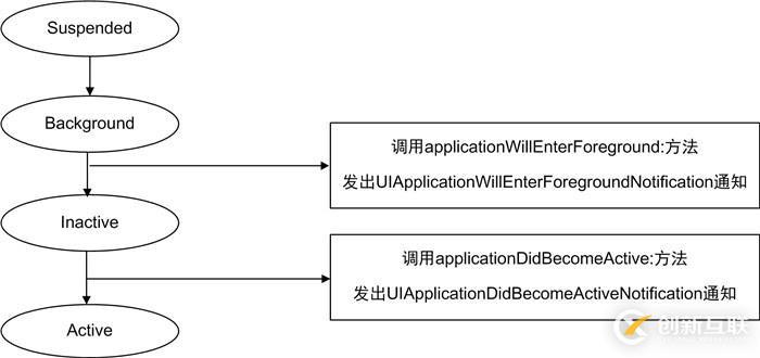 iOS之讲解挂起重新运行场景