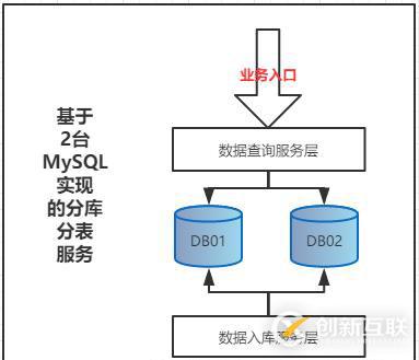 基于Shard-Jdbc分库分表模式下，数据库扩容方案