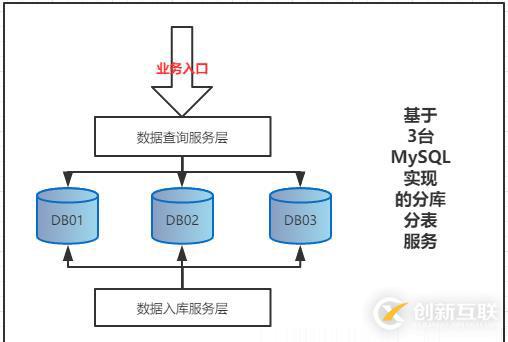 基于Shard-Jdbc分库分表模式下，数据库扩容方案