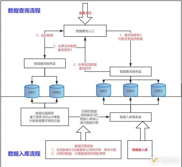 基于Shard-Jdbc分库分表模式下，数据库扩容方案