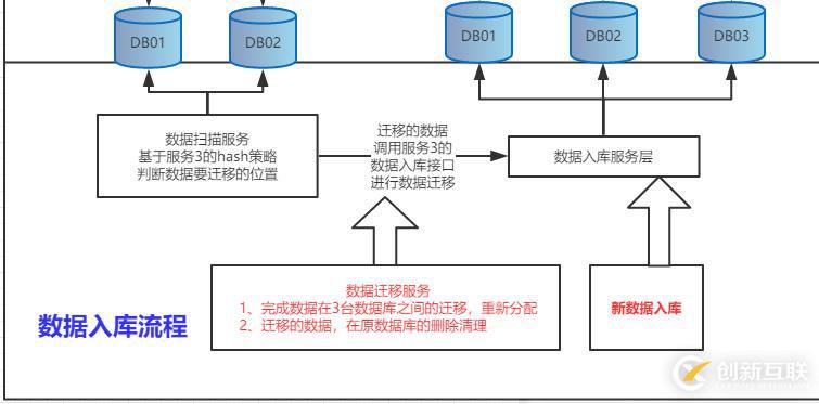 基于Shard-Jdbc分库分表模式下，数据库扩容方案