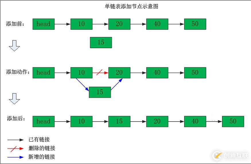 数据结构中的单链表如何理解