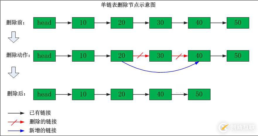 数据结构中的单链表如何理解