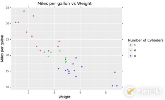 如何在python中使用ggplot画图