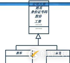 面向对象技术之系统分析：类图