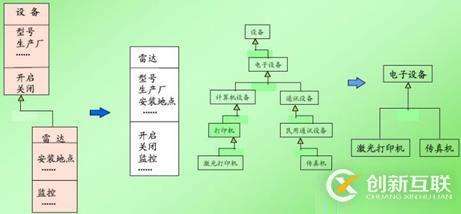 面向对象技术之系统分析：类图