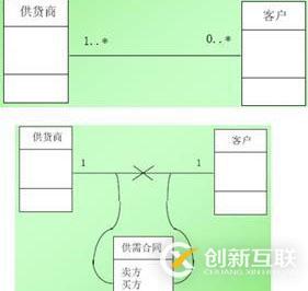 面向对象技术之系统分析：类图