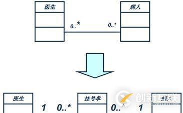 面向对象技术之系统分析：类图