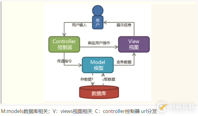 Python中Django基础之URL路由系统的示例分析