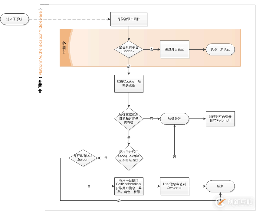 如何使用ASP.NETCore的中间件