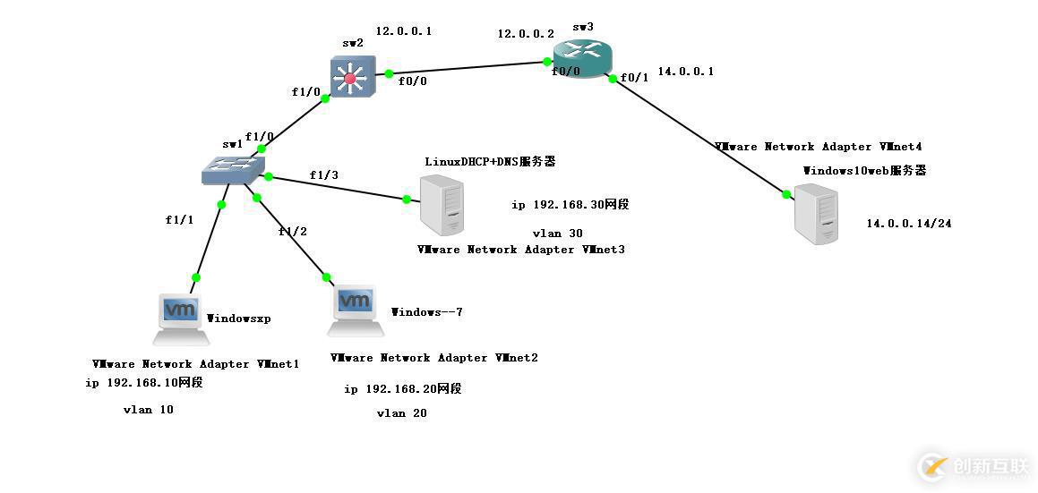 在Linux搭建一个DHCP+DNS服务器，并模拟访问web服务器