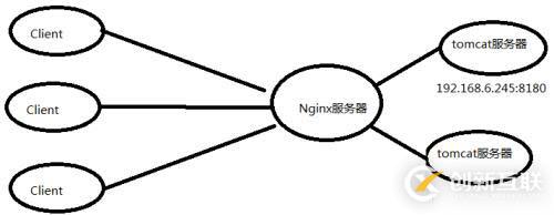 怎么样利用Nginx实现负载均衡的Tomcat集群