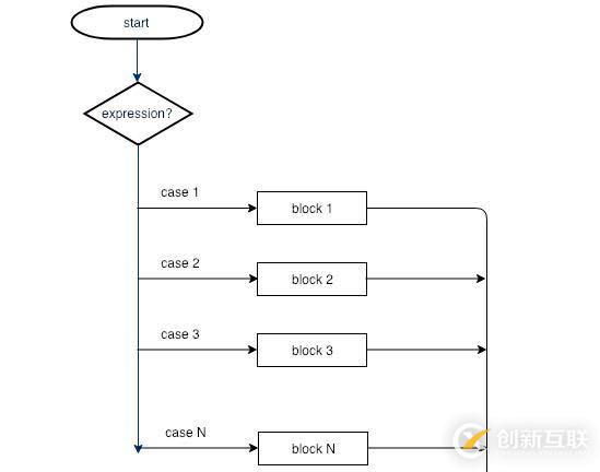 Java中Switch语句怎么用