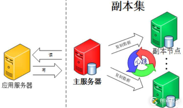 搭建高可用MongoDB集群（Replica set）