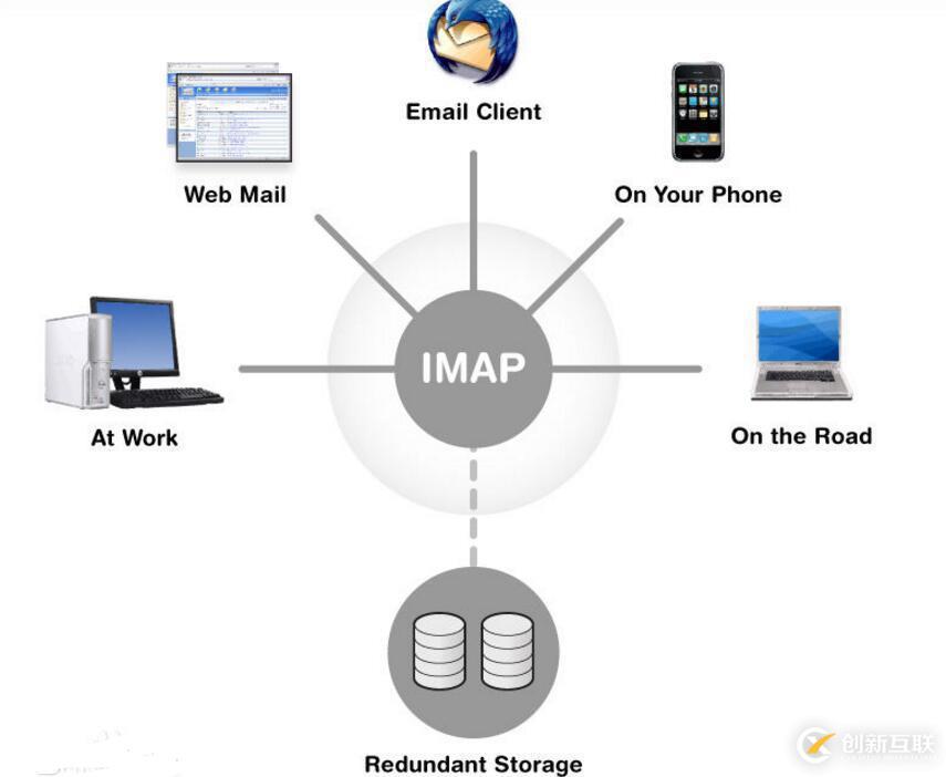 imap和pop3有哪些区别