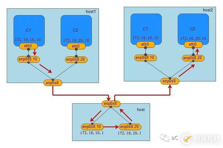 Docker跨主机网络(manual)的实现