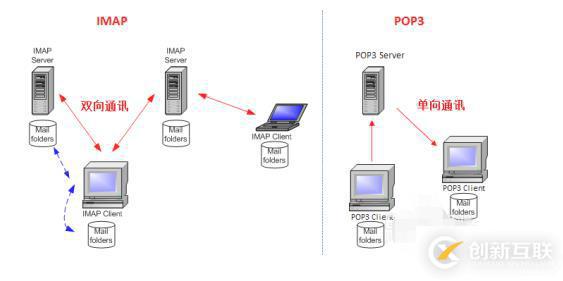 pop3和imap指的是什么意思