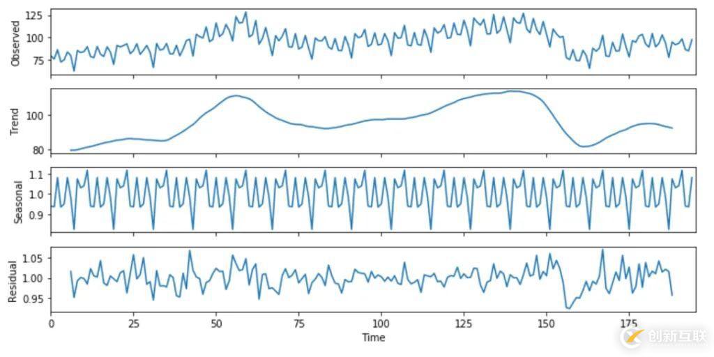 使用Python怎么对时间序列进行分解和预测