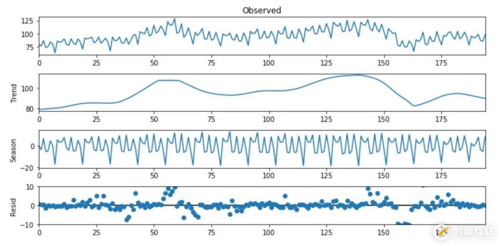 使用Python怎么对时间序列进行分解和预测