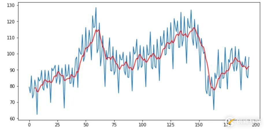 使用Python怎么对时间序列进行分解和预测