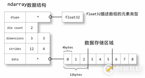 Numpy 的ndarray对象是什么/怎么用