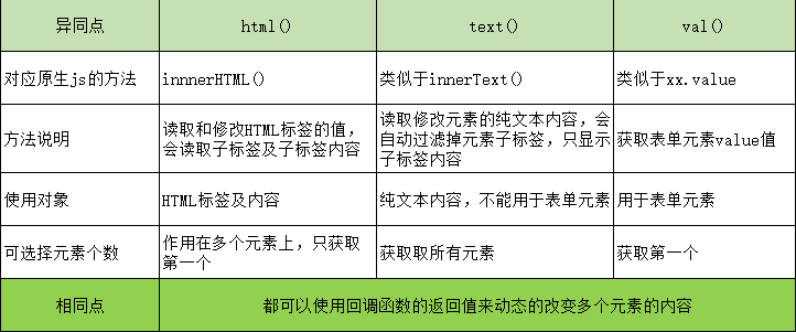 jQuery常见面试题之DOM操作的示例分析