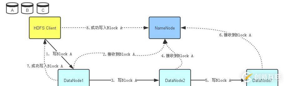 2、Hdfs架构设计与原理详解