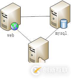 数据库架构演变及分库分表