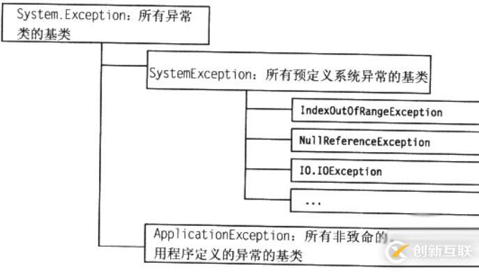 C#中怎么对异常进行处理