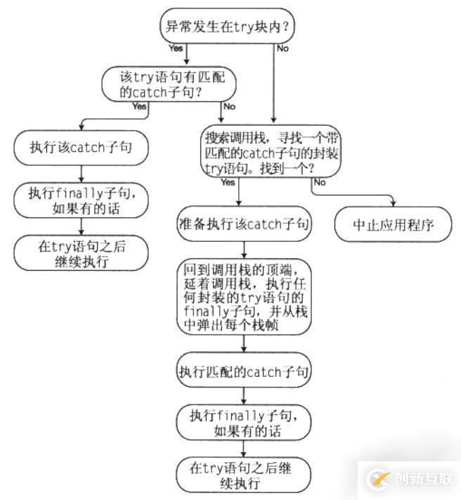 C#中怎么对异常进行处理