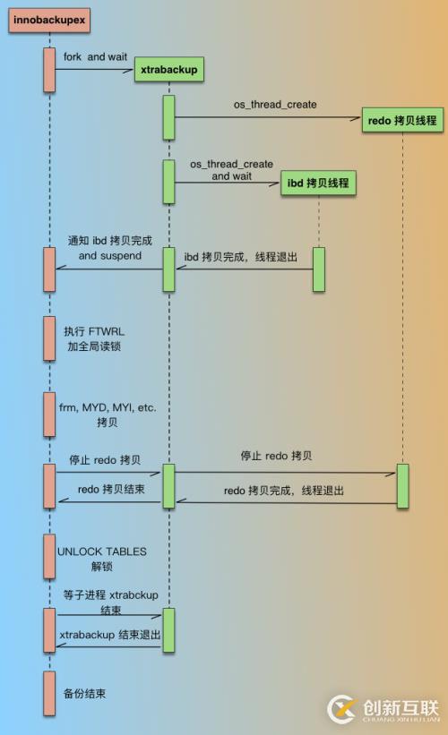 xtrabackup原理及用法详解