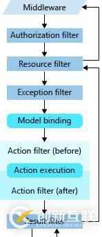 （五）.NET Core中过滤器Filter的使用介绍